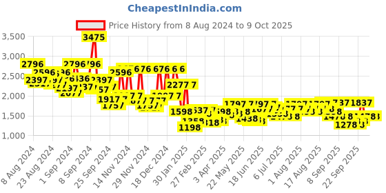 myntra.com Lino Perros Quilted Structured Sling Bag lino perros Price History Graph from 8 Aug 2024 to 9 Oct 2025