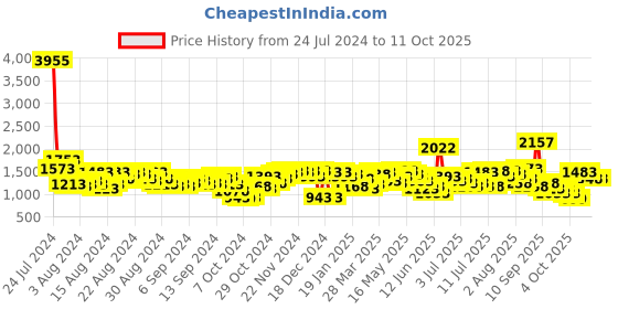 myntra.com Lino Perros Red Solid Handheld Bag with Detachable Sling Strap lino perros Price History Graph from 24 Jul 2024 to 10 Oct 2025
