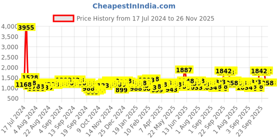 myntra.com Lino Perros Red Solid Laptop Bag lino perros Price History Graph from 17 Jul 2024 to 25 Nov 2025