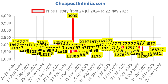myntra.com Lino Perros Rhinestones Embellished Party Block Heels lino perros Price History Graph from 24 Jul 2024 to 21 Nov 2025