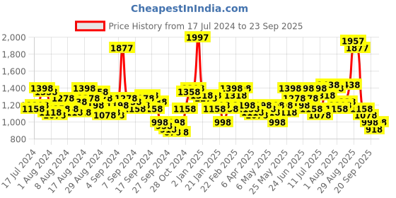 myntra.com Lino Perros Sage Green Solid Structured Handheld Bag lino perros Price History Graph from 17 Jul 2024 to 23 Sep 2025
