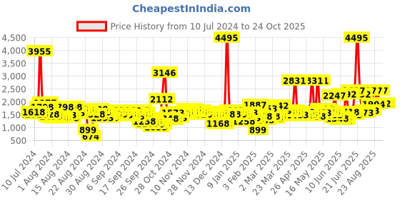 myntra.com Lino Perros Sea Green Solid Structured Handheld Bag lino perros Price History Graph from 10 Jul 2024 to 24 Oct 2025