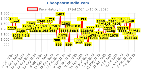 myntra.com Lino Perros Sea Green Solid Structured Handheld Bag lino perros Price History Graph from 17 Jul 2024 to 9 Oct 2025