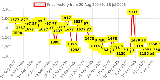 myntra.com Lino Perros Self Design Canvas Structured Handheld Bag lino perros Price History Graph from 29 Aug 2024 to 11 Jul 2025