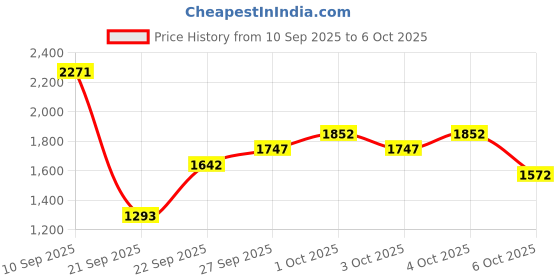 myntra.com Lino Perros Self Design Open Toe Flats lino perros Price History Graph from 10 Sep 2025 to 6 Oct 2025