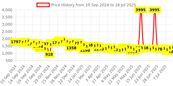 myntra.com Lino Perros Self Design Structured Handheld Bag lino perros Price History Graph from 10 Sep 2024 to 12 Jul 2025