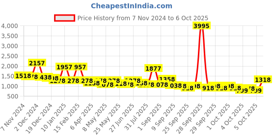 myntra.com Lino Perros Sequined Embellished Structured Tote Bag lino perros Price History Graph from 7 Nov 2024 to 6 Oct 2025