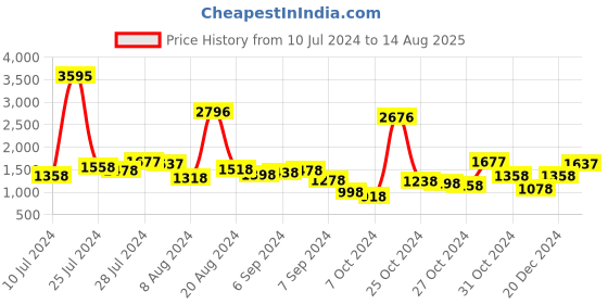 myntra.com Lino Perros Shimmer Detail Party Box Clutch lino perros Price History Graph from 10 Jul 2024 to 14 Aug 2025