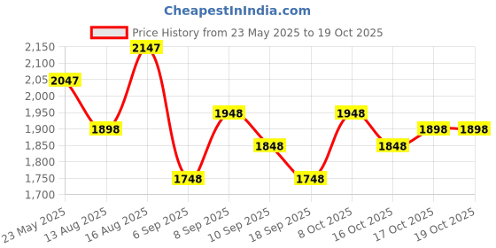 myntra.com Lino Perros Shopper Shoulder Bag lino perros Price History Graph from 23 May 2025 to 16 Oct 2025