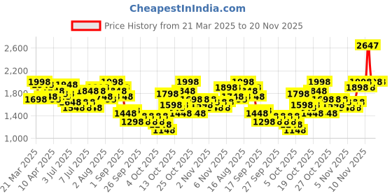 myntra.com Lino Perros Shopper Tote Bag lino perros Price History Graph from 21 Mar 2025 to 20 Nov 2025