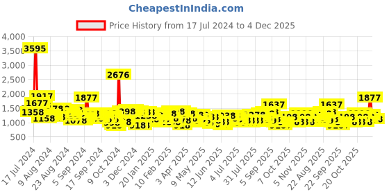 myntra.com Lino Perros Silver-Toned & Pink Floral Print Shoulder Bag lino perros Price History Graph from 17 Jul 2024 to 4 Dec 2025