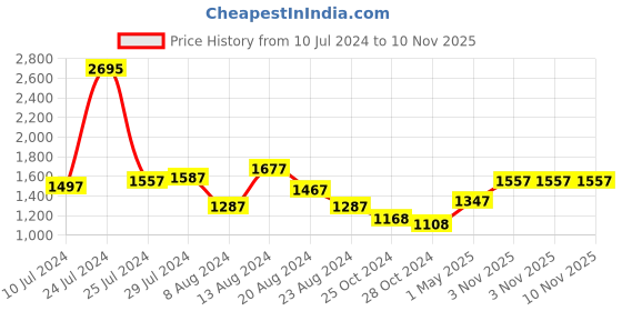 myntra.com Lino Perros Silver-Toned Embellished Potli Clutch lino perros Price History Graph from 10 Jul 2024 to 10 Nov 2025
