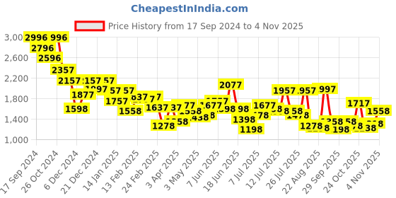 myntra.com Lino Perros Slim Heels lino perros Price History Graph from 17 Sep 2024 to 2 Nov 2025