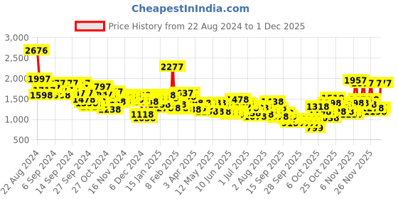 myntra.com Lino Perros Sling Bag lino perros Price History Graph from 22 Aug 2024 to 30 Nov 2025