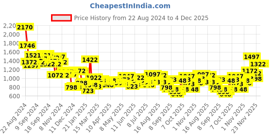 myntra.com Lino Perros Sling Bag lino perros Price History Graph from 22 Aug 2024 to 4 Dec 2025