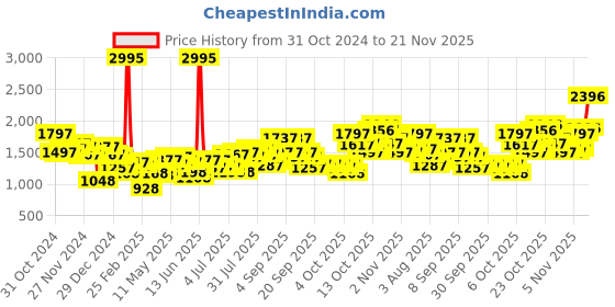 myntra.com Lino Perros Sling Bag lino perros Price History Graph from 31 Oct 2024 to 20 Nov 2025