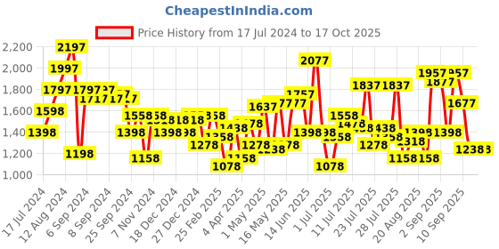 myntra.com Lino Perros Snake Skin Printed Cross-Straps Block Heels lino perros Price History Graph from 17 Jul 2024 to 16 Oct 2025