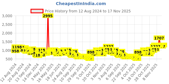myntra.com Lino Perros Snake Skin Textured Box Clutch lino perros Price History Graph from 12 Aug 2024 to 17 Nov 2025