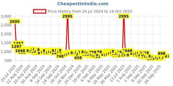 myntra.com Lino Perros Snake Skin Textured Box Clutch lino perros Price History Graph from 24 Jul 2024 to 14 Oct 2025