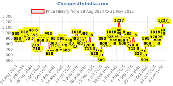myntra.com Lino Perros Snake Skin Textured Box Clutch lino perros Price History Graph from 28 Aug 2024 to 20 Nov 2025