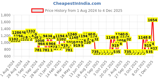 myntra.com Lino Perros Snake Skin Textured Sling Bag with Quilted Detail lino perros Price History Graph from 1 Aug 2024 to 4 Dec 2025