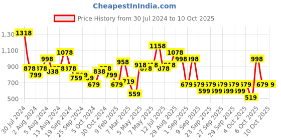 myntra.com Lino Perros Snake Skin Textured Structured Shoulder Bag lino perros Price History Graph from 30 Jul 2024 to 9 Oct 2025