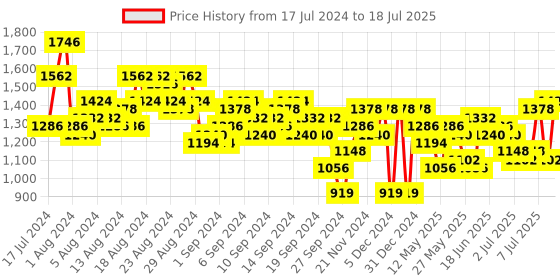 myntra.com Lino Perros Snake Skin Textured Structured Sling Bag lino perros Price History Graph from 17 Jul 2024 to 12 Jul 2025