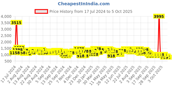 myntra.com Lino Perros Snake Skin Textured Structured Sling Bag lino perros Price History Graph from 17 Jul 2024 to 4 Oct 2025