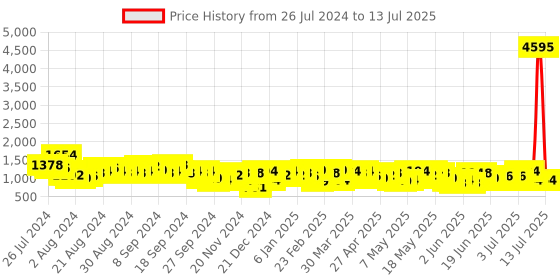 myntra.com Lino Perros Snake Skin Textured Structured Sling Bag lino perros Price History Graph from 26 Jul 2024 to 13 Jul 2025