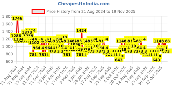 myntra.com Lino Perros Snake Skin Textured Structured Sling Bag lino perros Price History Graph from 21 Aug 2024 to 19 Nov 2025