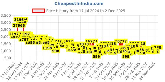 myntra.com Lino Perros Snakeskin Print Strappy Slim Heels lino perros Price History Graph from 17 Jul 2024 to 2 Dec 2025