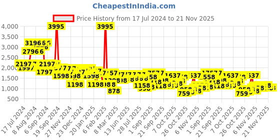 myntra.com Lino Perros Snakeskin Print Strappy Slim Heels lino perros Price History Graph from 17 Jul 2024 to 20 Nov 2025