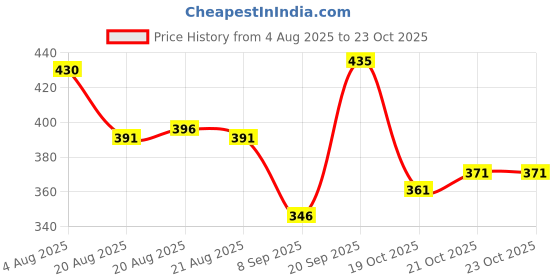 myntra.com Lino Perros Soft Pompom Charm lino perros Price History Graph from 4 Aug 2025 to 21 Oct 2025