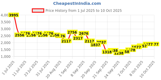 myntra.com Lino Perros Solid Block Heel Pumps lino perros Price History Graph from 1 Jul 2025 to 9 Oct 2025