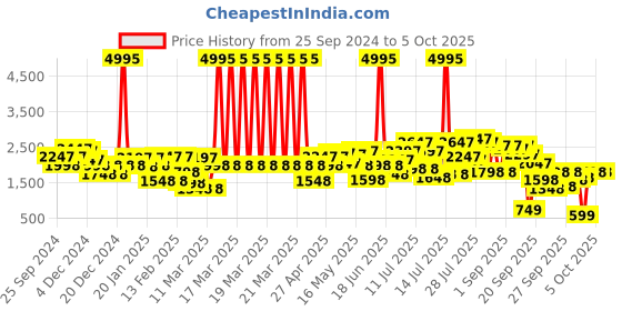 myntra.com Lino Perros Solid Block Pumps lino perros Price History Graph from 25 Sep 2024 to 4 Oct 2025