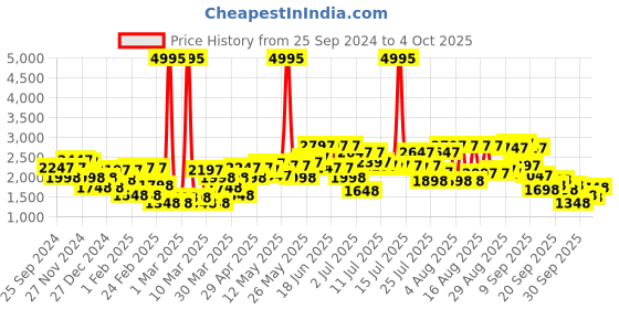 myntra.com Lino Perros Solid Block Pumps lino perros Price History Graph from 25 Sep 2024 to 4 Oct 2025