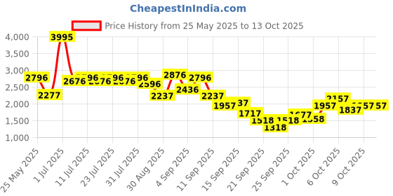 myntra.com Lino Perros Solid Kitten Heel Open Back Mules lino perros Price History Graph from 25 May 2025 to 12 Oct 2025