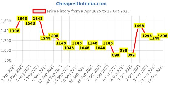 myntra.com Lino Perros Solid Structured Shoulder Bag lino perros Price History Graph from 9 Apr 2025 to 17 Oct 2025