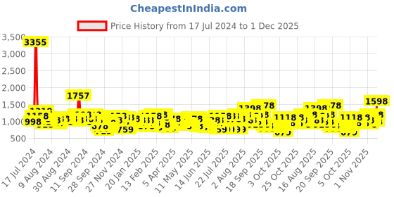 myntra.com Lino Perros Solid Tote Bag lino perros Price History Graph from 17 Jul 2024 to 1 Dec 2025