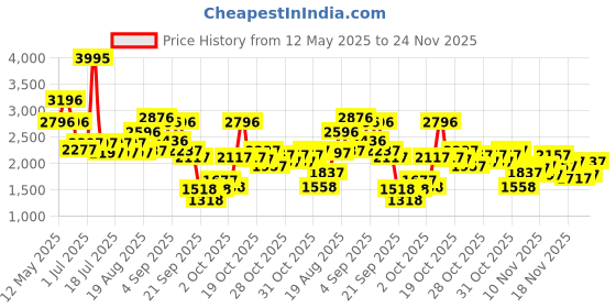 myntra.com Lino Perros Stiletto Sandals With Buckles lino perros Price History Graph from 12 May 2025 to 24 Nov 2025