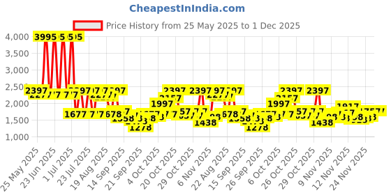 myntra.com Lino Perros Stiletto Sandals with Tassels lino perros Price History Graph from 25 May 2025 to 30 Nov 2025