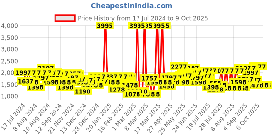 myntra.com Lino Perros Strappy Block Heels lino perros Price History Graph from 17 Jul 2024 to 8 Oct 2025