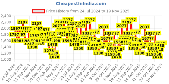 myntra.com Lino Perros Strappy Block Heels lino perros Price History Graph from 24 Jul 2024 to 19 Nov 2025