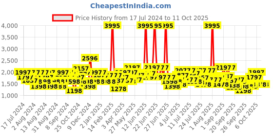 myntra.com Lino Perros Strappy Block Heels lino perros Price History Graph from 17 Jul 2024 to 11 Oct 2025