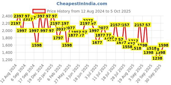 myntra.com Lino Perros Strappy Block Heels lino perros Price History Graph from 12 Aug 2024 to 5 Oct 2025