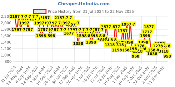myntra.com Lino Perros Strappy Kitten Heels lino perros Price History Graph from 31 Jul 2024 to 22 Nov 2025