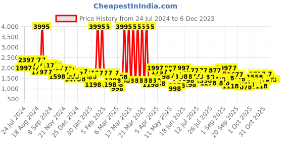 myntra.com Lino Perros Strappy Wedge Heels lino perros Price History Graph from 24 Jul 2024 to 4 Dec 2025