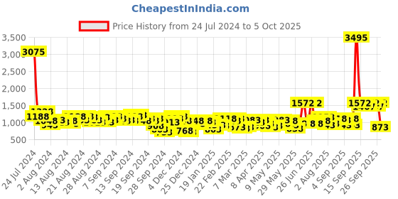 myntra.com Lino Perros Structured Baguette Bag with Quilted Detail lino perros Price History Graph from 24 Jul 2024 to 5 Oct 2025