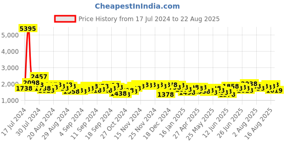myntra.com Lino Perros Structured Baguette Heart Quilted Bag lino perros Price History Graph from 17 Jul 2024 to 22 Aug 2025