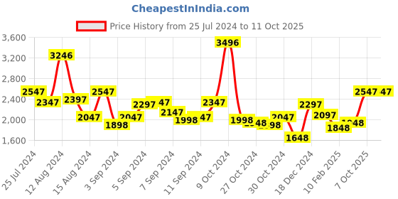 myntra.com Lino Perros Structured Colorblocked Shoulder Bag With Padded Laptop Sleeve lino perros Price History Graph from 25 Jul 2024 to 11 Oct 2025
